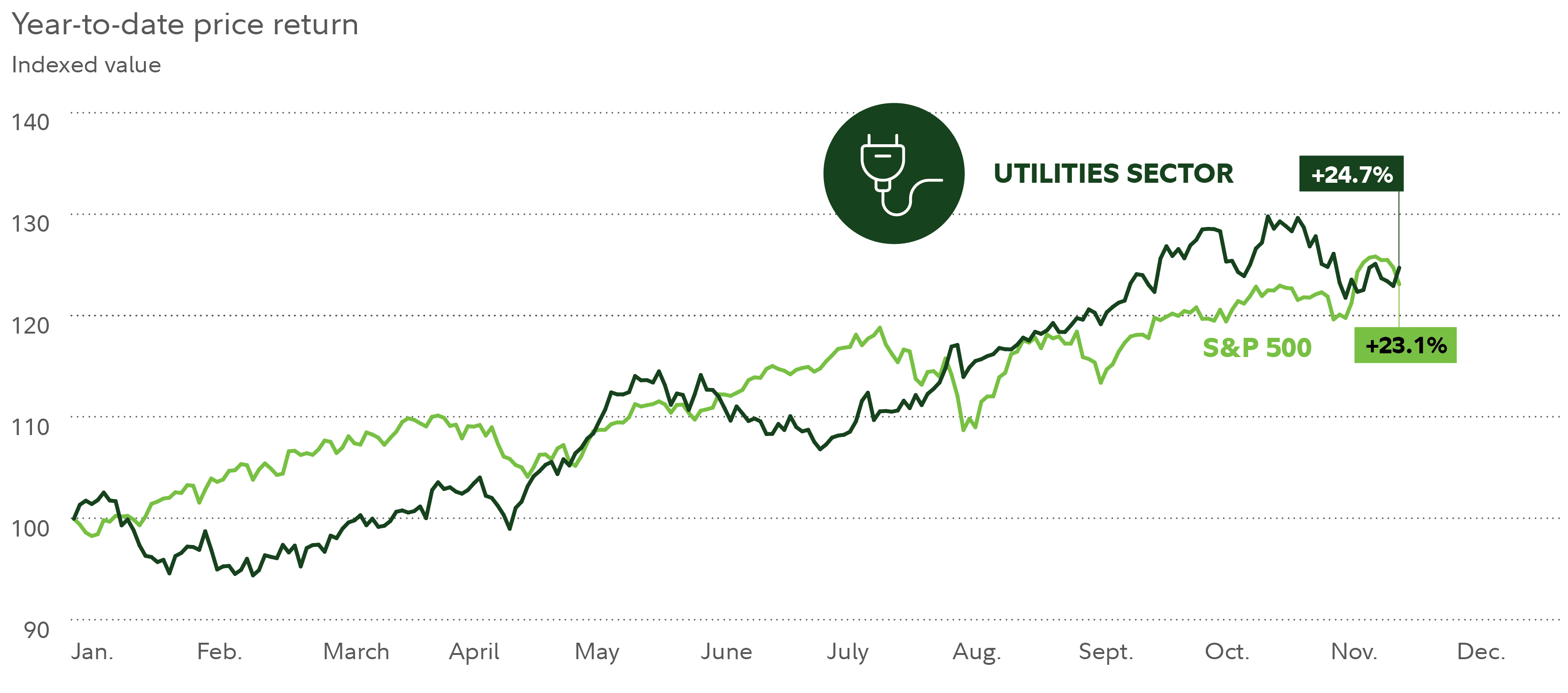 The year-to-date price return for the utilities sector was 24.7% as of Dec. 09, 2024, compared to 23.1% for the S&P 500.